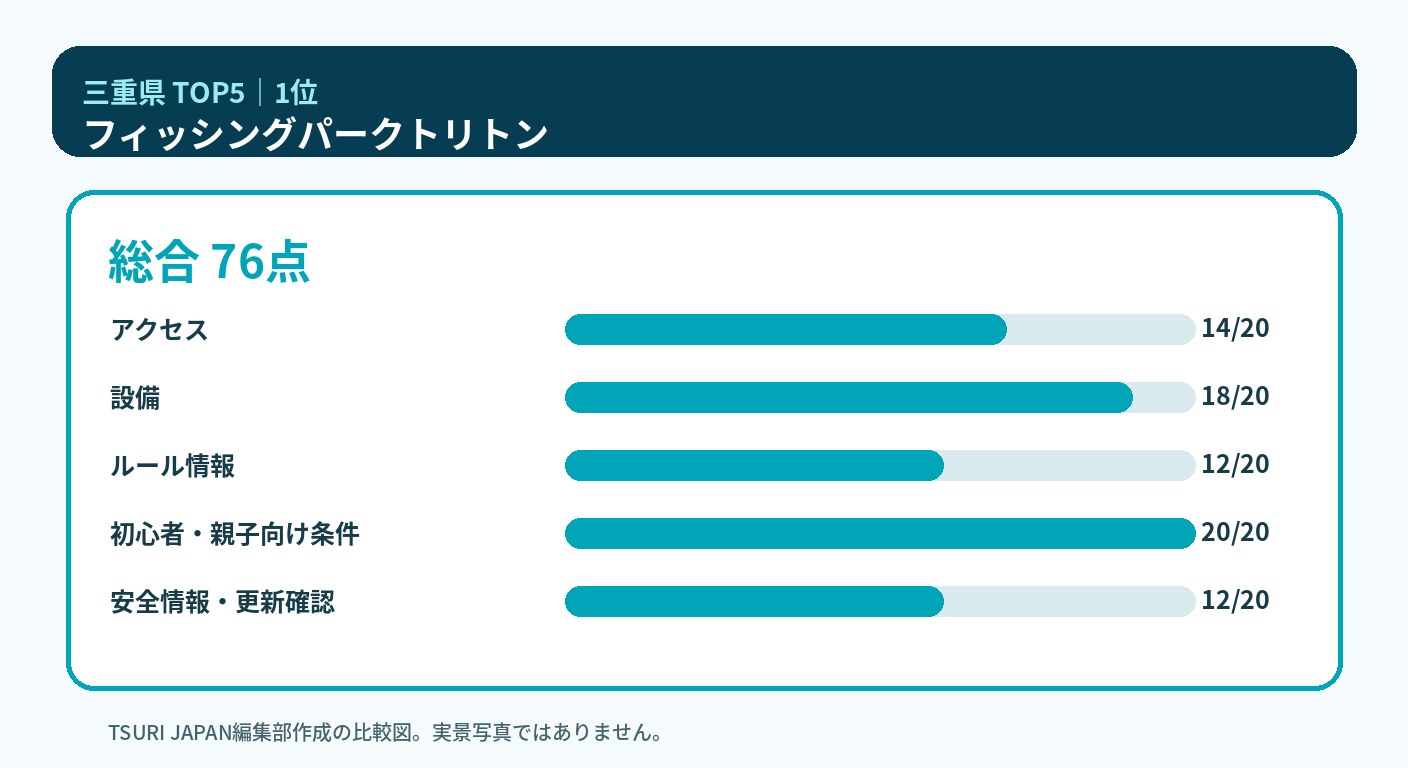 三重県のランキング1位 フィッシングパークトリトンの5軸比較図