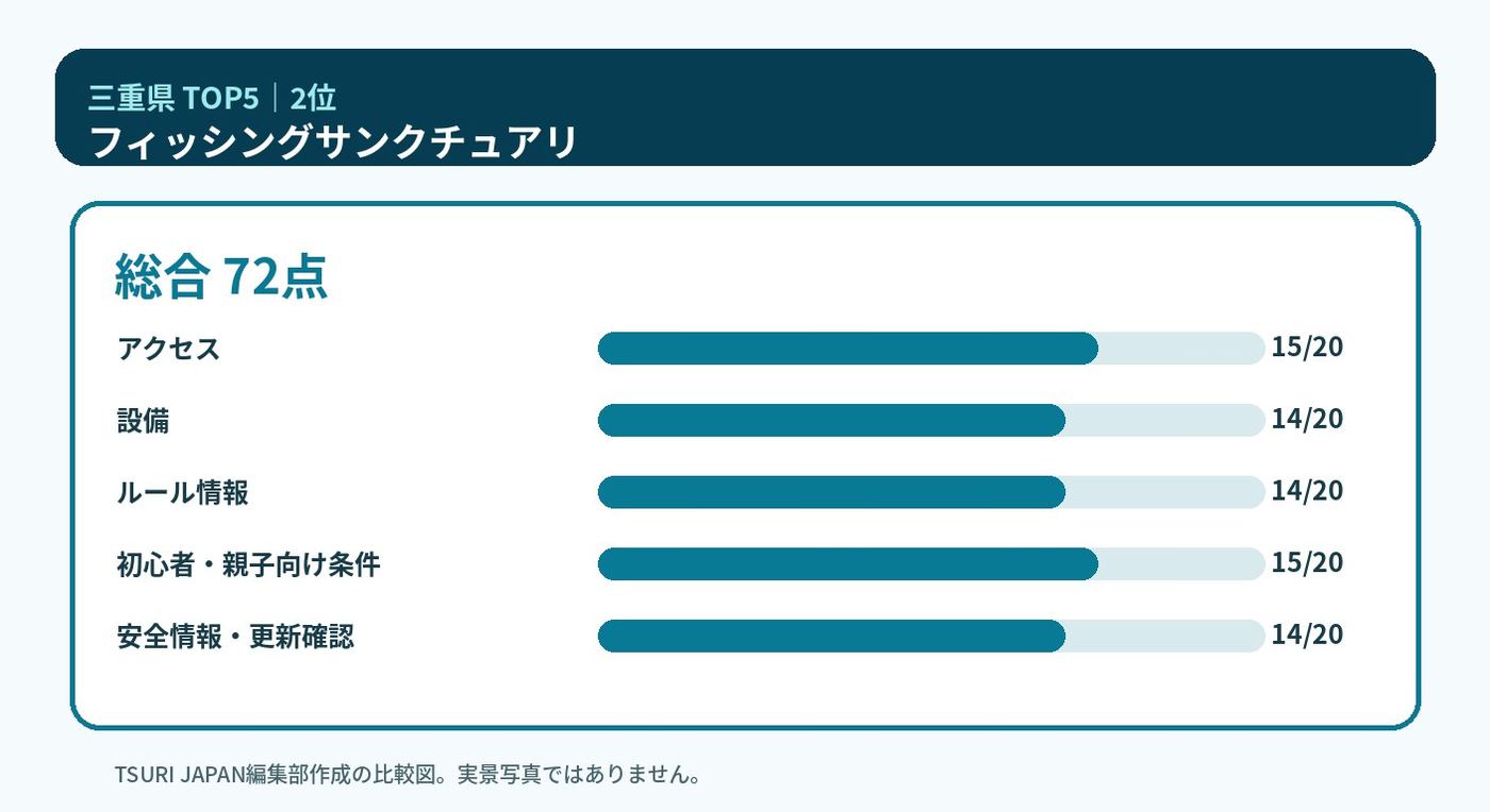 三重県のランキング2位 フィッシングサンクチュアリの5軸比較図