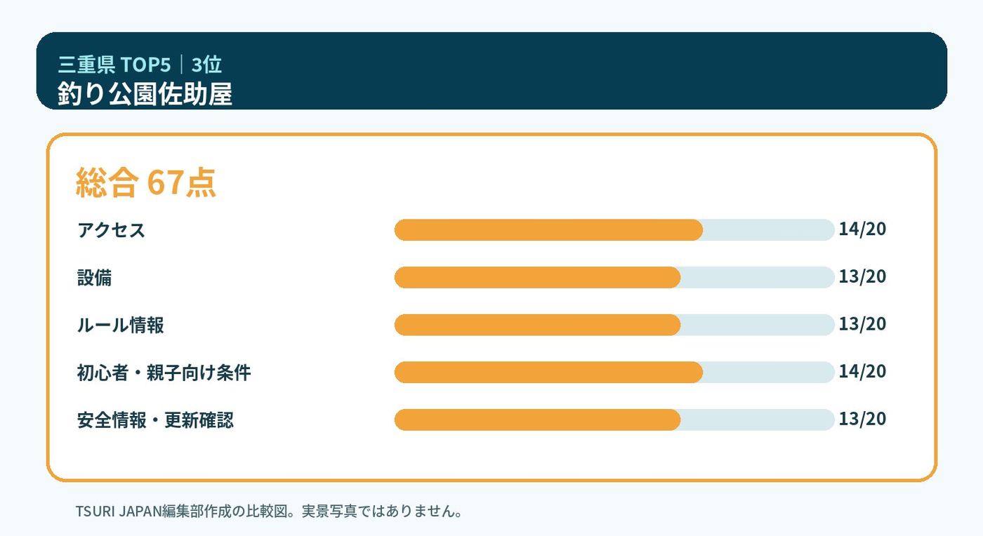三重県のランキング3位 釣り公園佐助屋の5軸比較図
