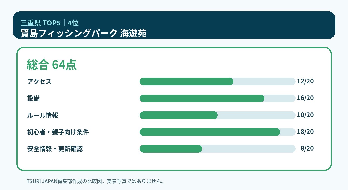 三重県のランキング4位 賢島フィッシングパーク 海遊苑の5軸比較図