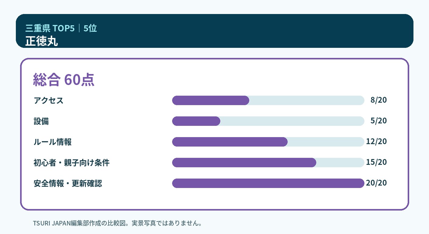 三重県のランキング5位 正徳丸の5軸比較図