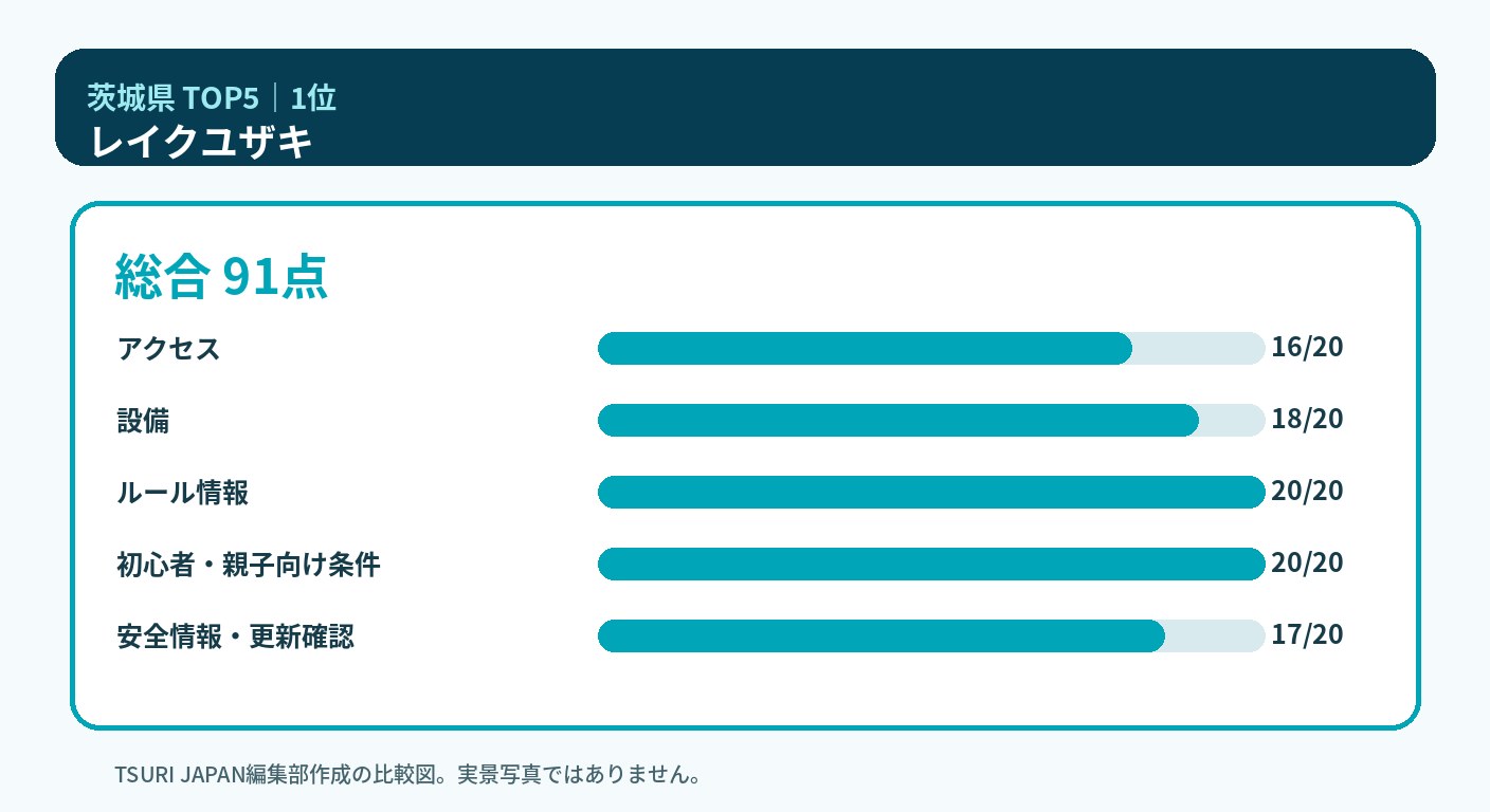 茨城県のランキング1位 レイクユザキの5軸比較図