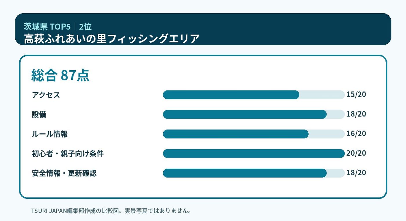 茨城県のランキング2位 高萩ふれあいの里フィッシングエリアの5軸比較図