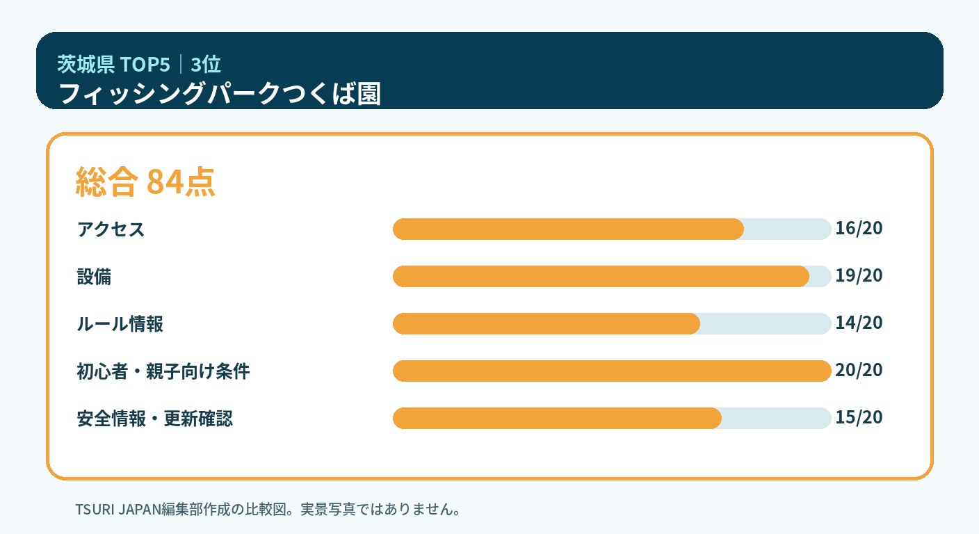 茨城県のランキング3位 フィッシングパークつくば園の5軸比較図