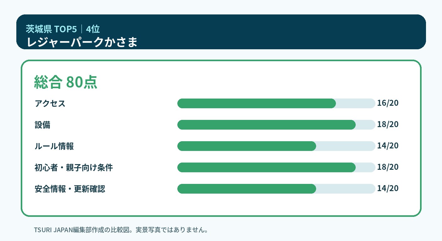 茨城県のランキング4位 レジャーパークかさまの5軸比較図