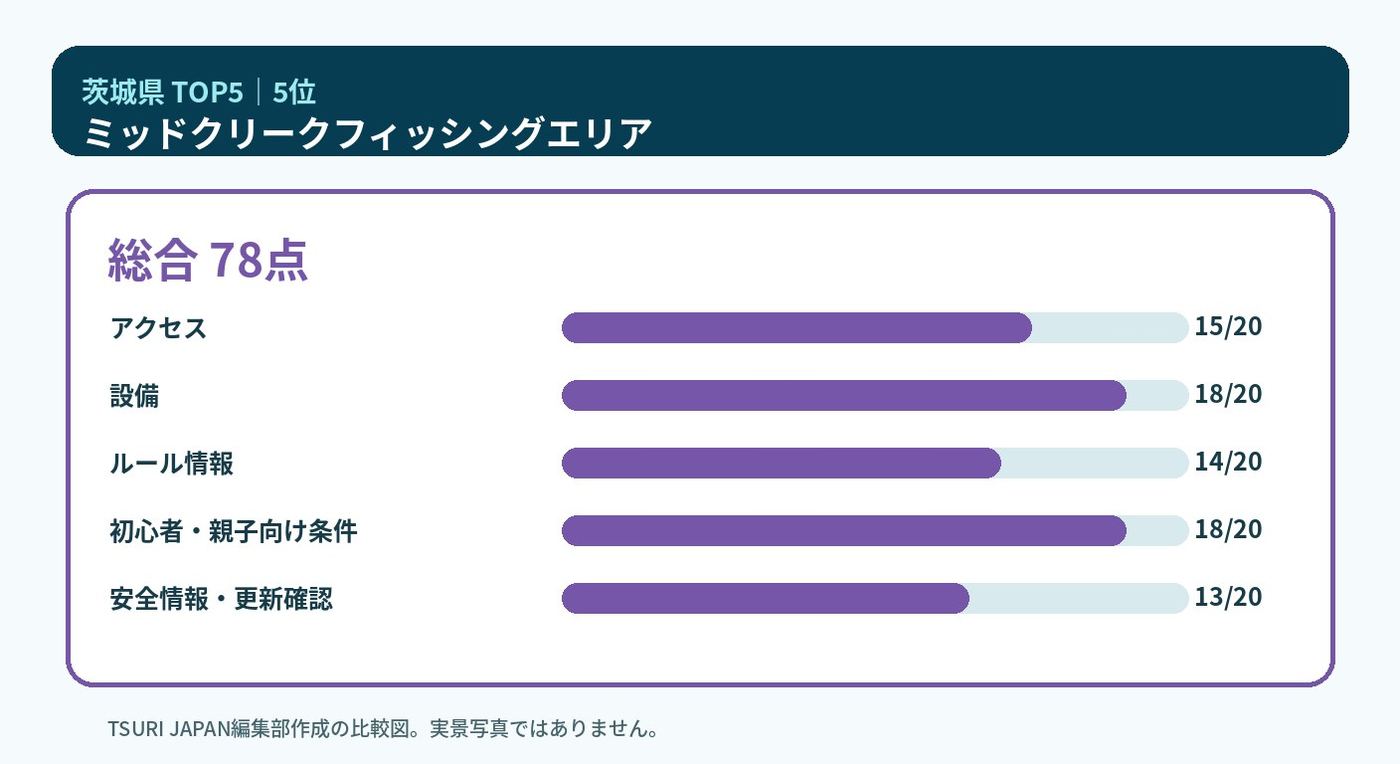 茨城県のランキング5位 ミッドクリークフィッシングエリアの5軸比較図