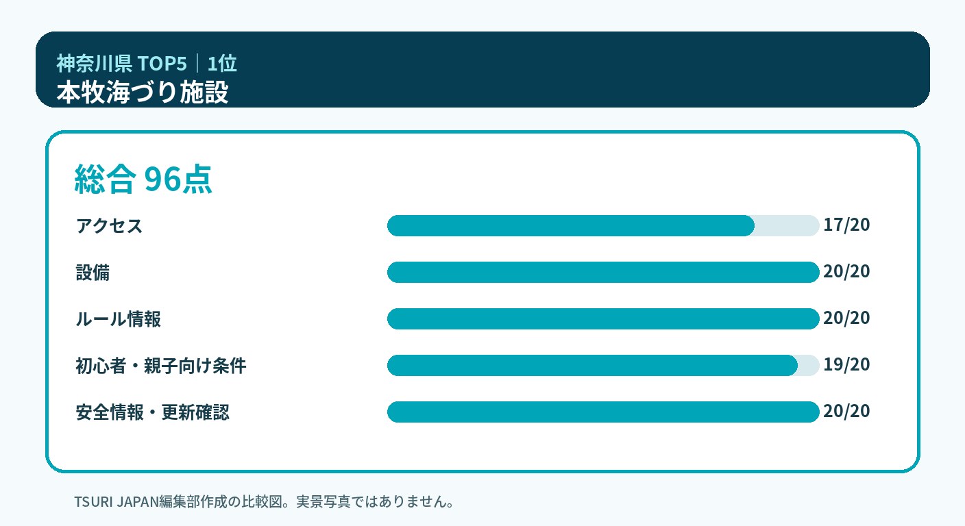 神奈川県のランキング1位 本牧海づり施設の5軸比較図