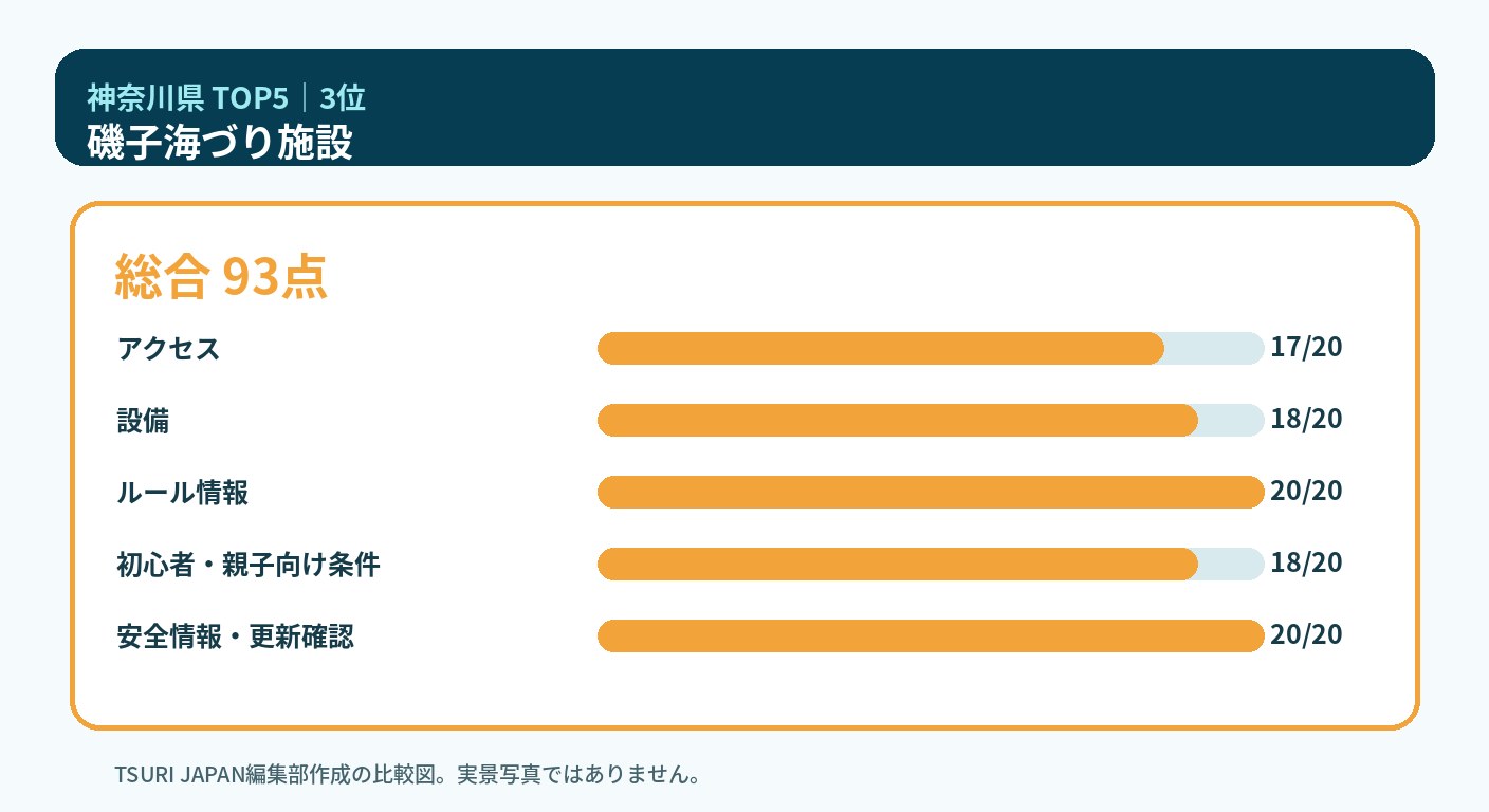 神奈川県のランキング3位 磯子海づり施設の5軸比較図