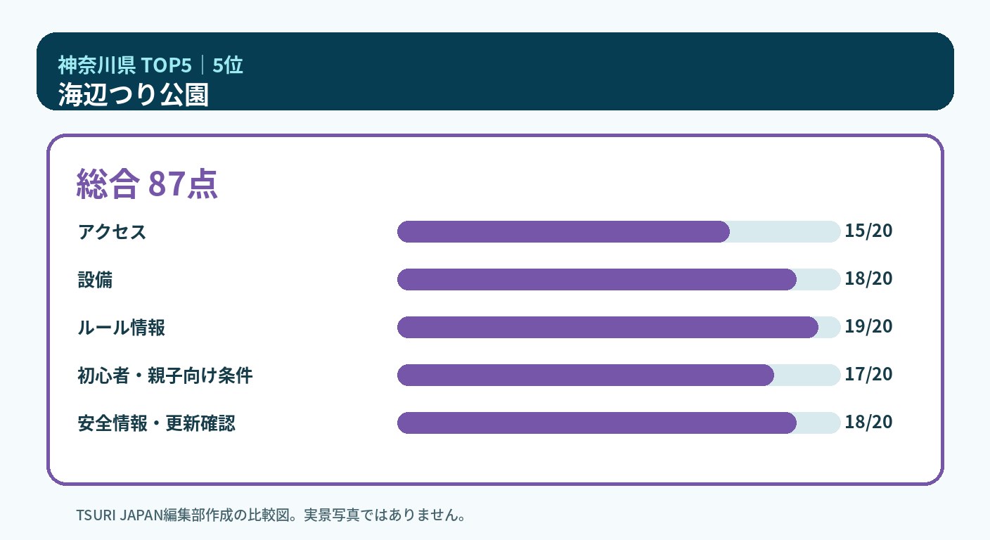 神奈川県のランキング5位 海辺つり公園の5軸比較図