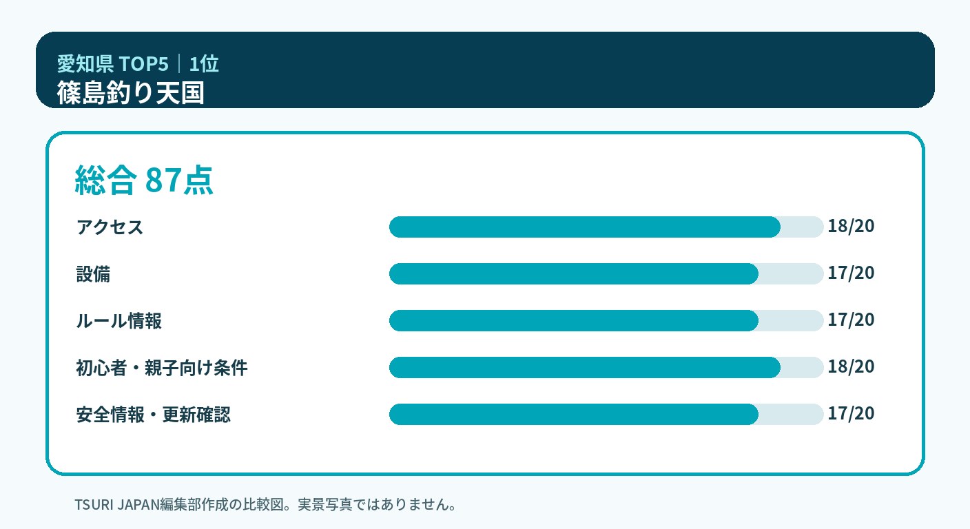 愛知県のランキング1位 篠島釣り天国の5軸比較図