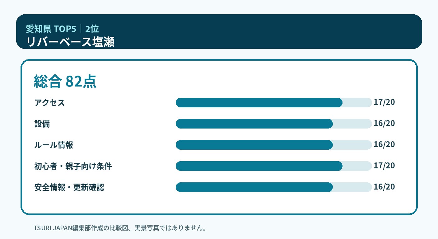 愛知県のランキング2位 リバーベース塩瀬の5軸比較図