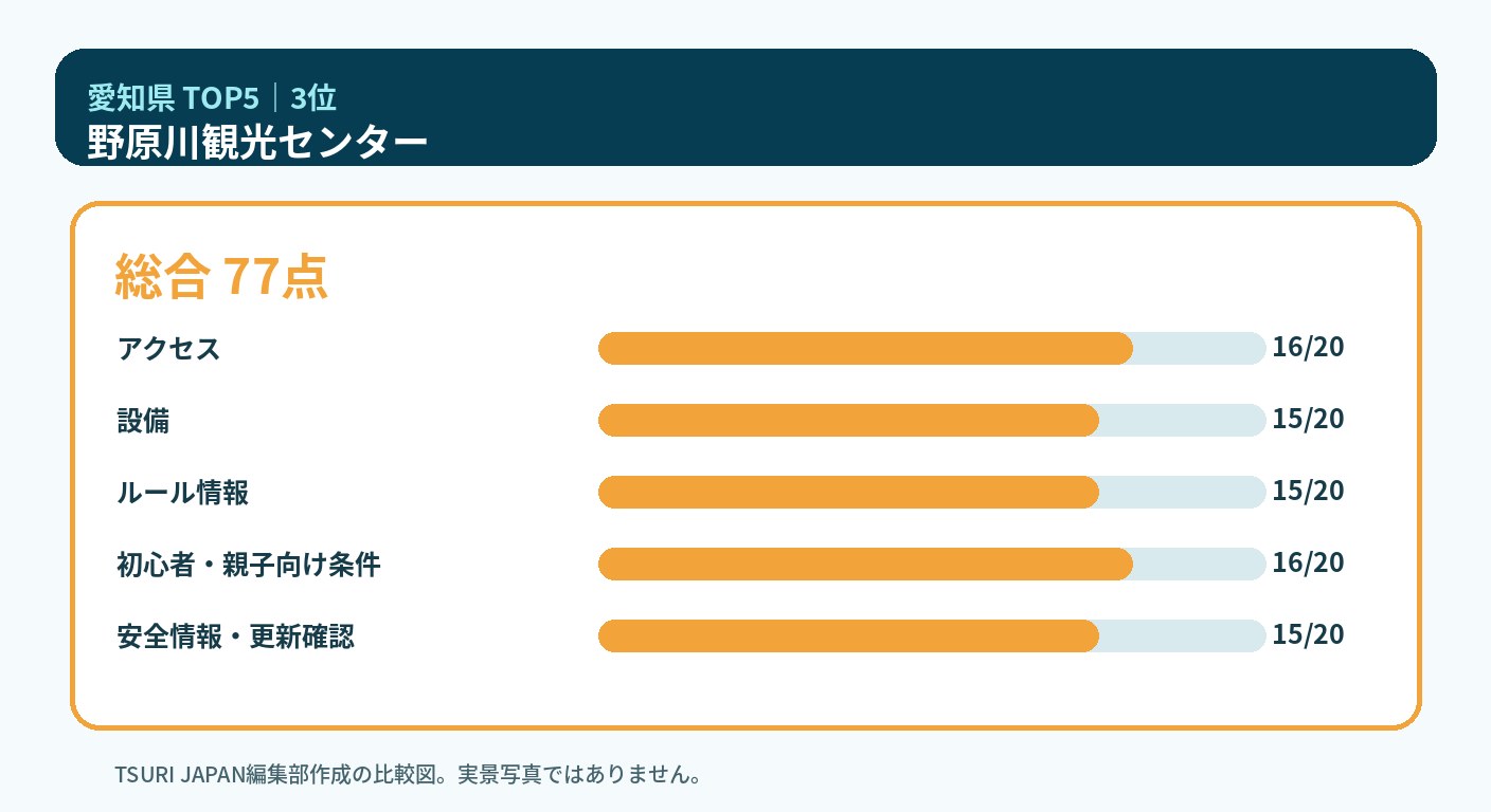 愛知県のランキング3位 野原川観光センターの5軸比較図