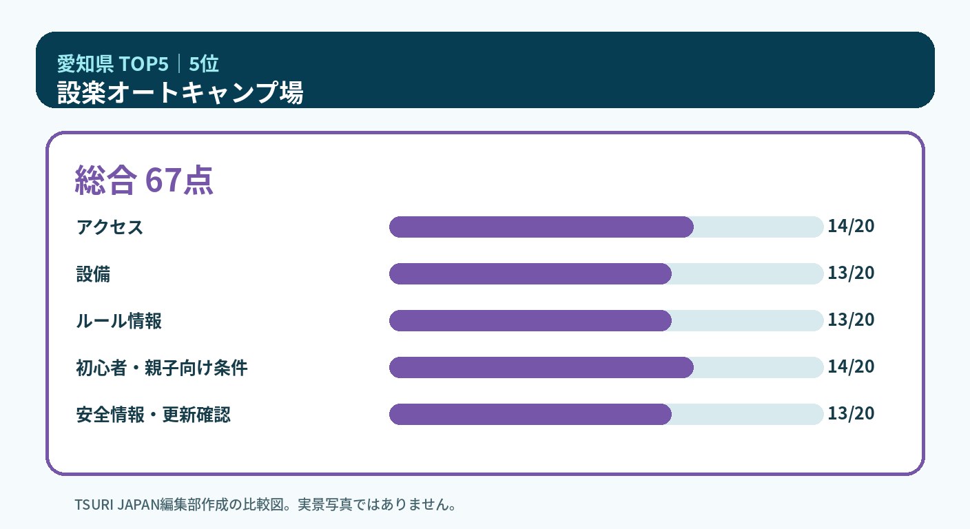 愛知県のランキング5位 設楽オートキャンプ場の5軸比較図