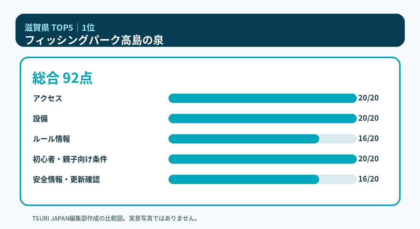 滋賀県のランキング1位 フィッシングパーク高島の泉の5軸比較図