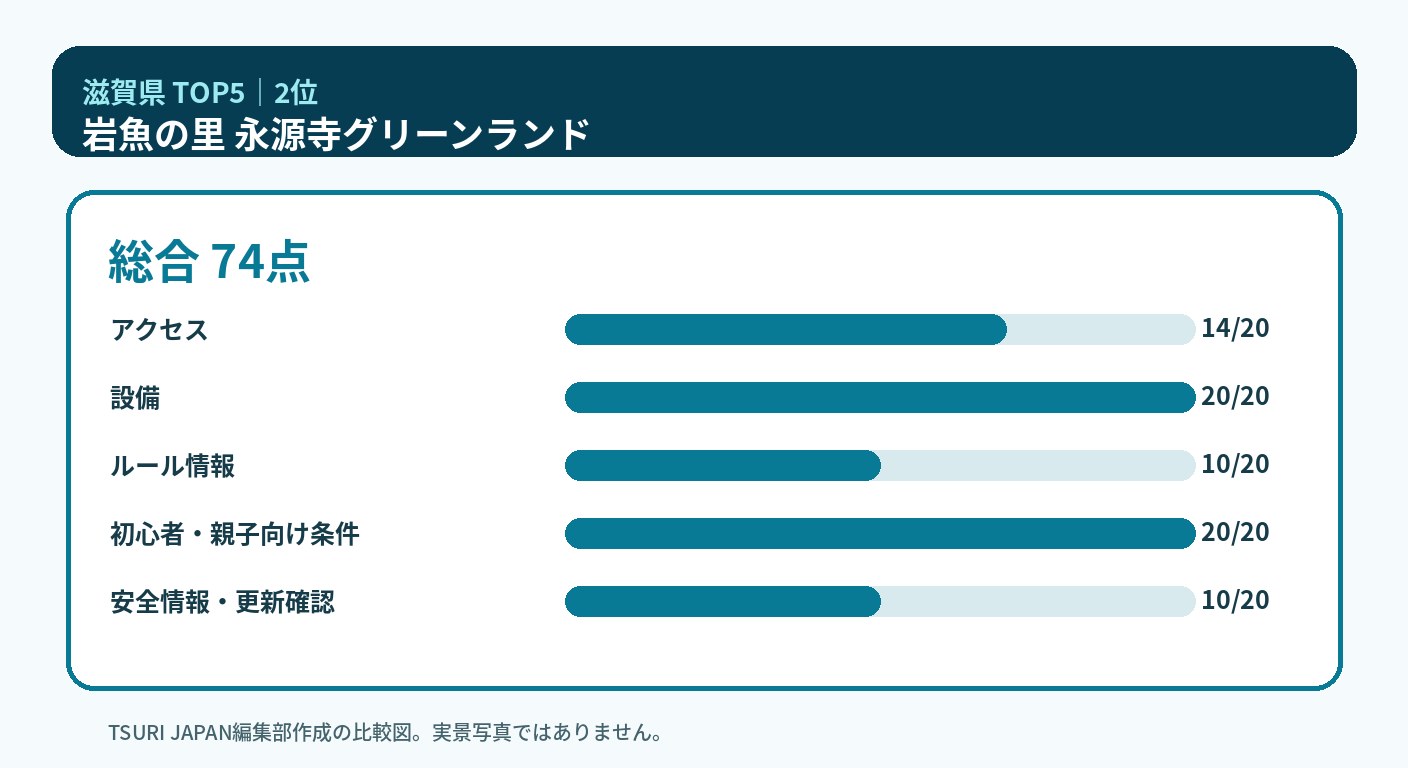 滋賀県のランキング2位 岩魚の里 永源寺グリーンランドの5軸比較図