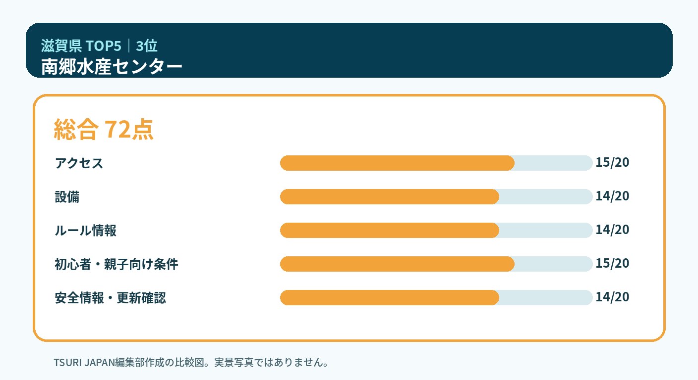 滋賀県のランキング3位 南郷水産センターの5軸比較図