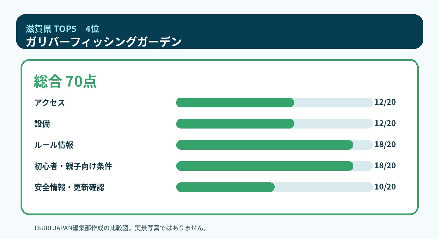 滋賀県のランキング4位 ガリバーフィッシングガーデンの5軸比較図