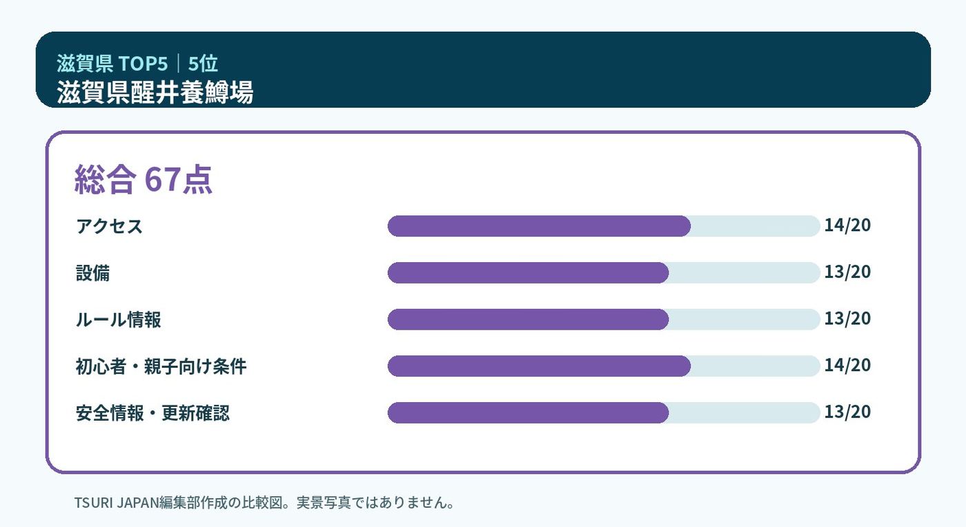 滋賀県のランキング5位 滋賀県醒井養鱒場の5軸比較図