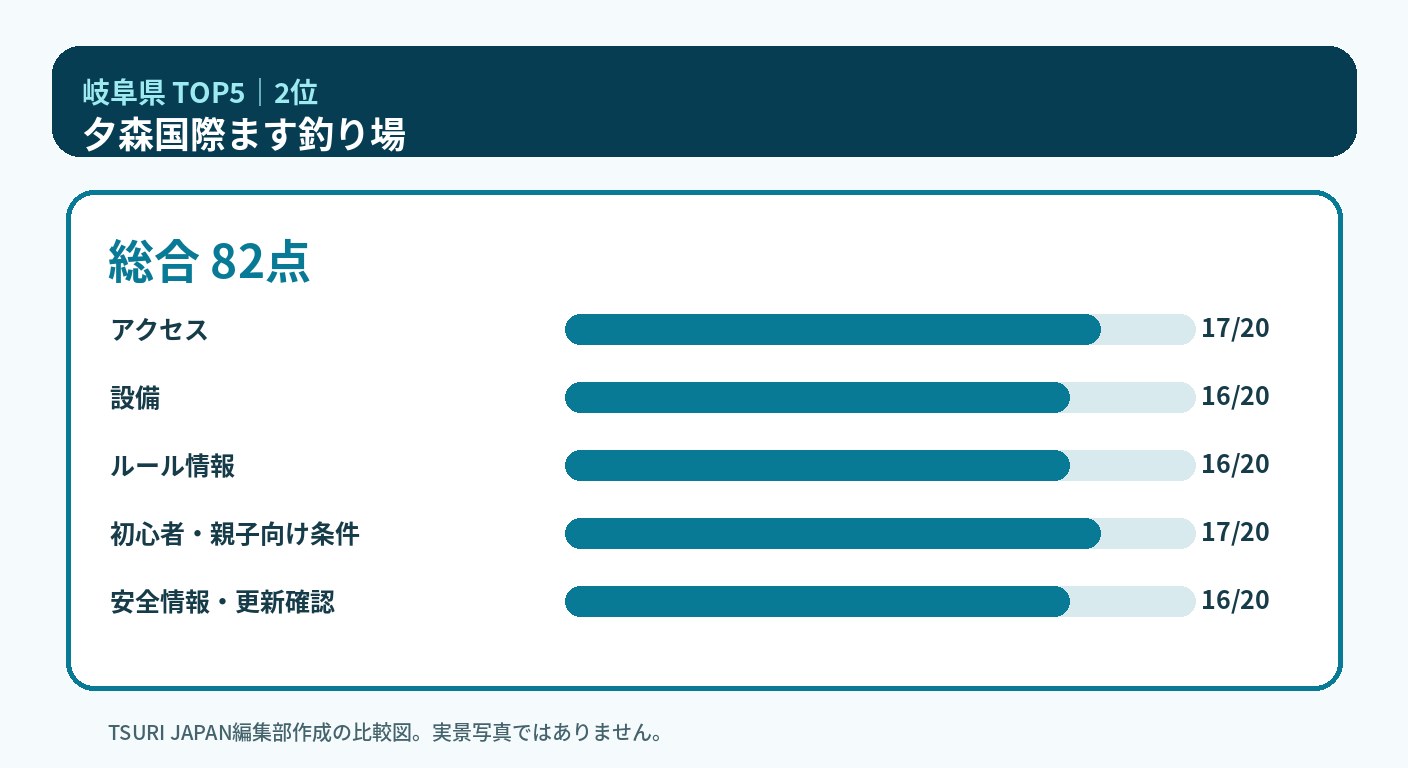 岐阜県のランキング2位 夕森国際ます釣り場の5軸比較図