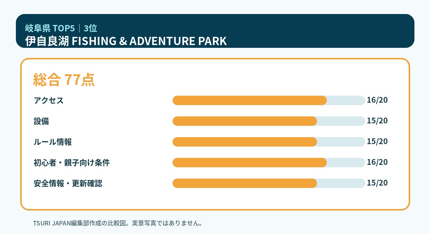 岐阜県のランキング3位 伊自良湖 FISHING & ADVENTURE PARKの5軸比較図