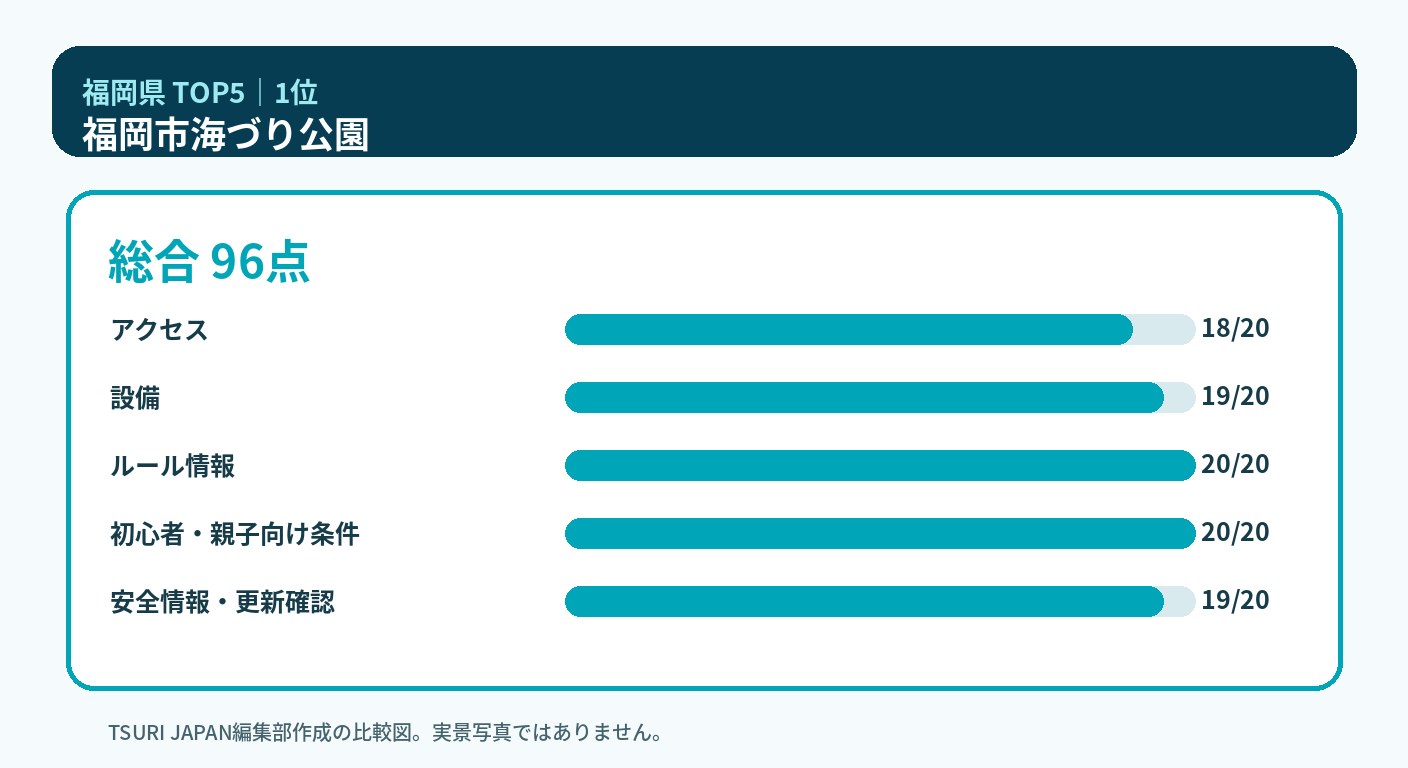 福岡県のランキング1位 福岡市海づり公園の5軸比較図