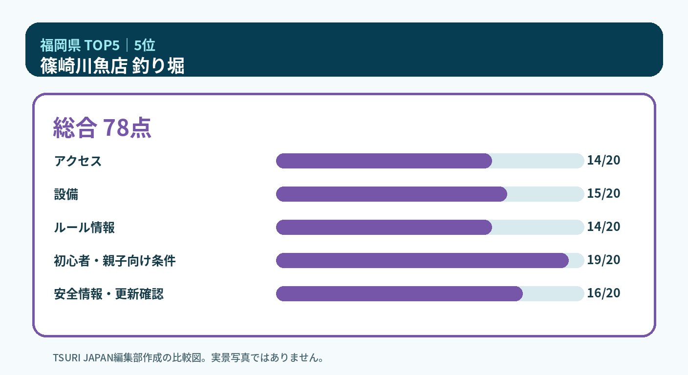 福岡県のランキング5位 篠崎川魚店 釣り堀の5軸比較図