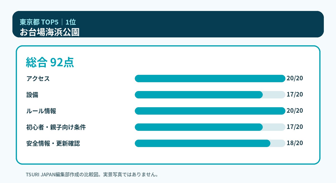 東京都のランキング1位 お台場海浜公園の5軸比較図