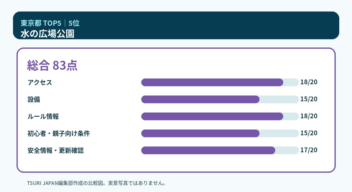 東京都のランキング5位 水の広場公園の5軸比較図