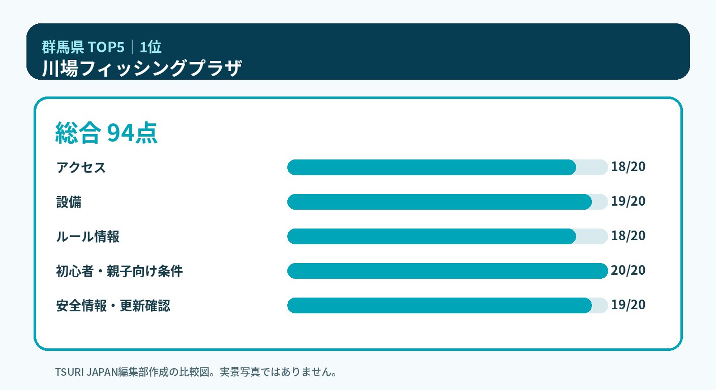 群馬県のランキング1位 川場フィッシングプラザの5軸比較図