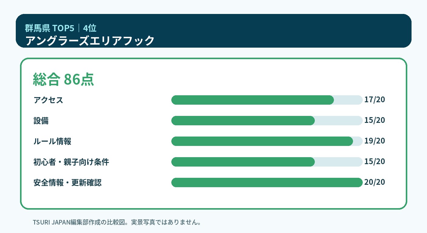 群馬県のランキング4位 アングラーズエリアフックの5軸比較図