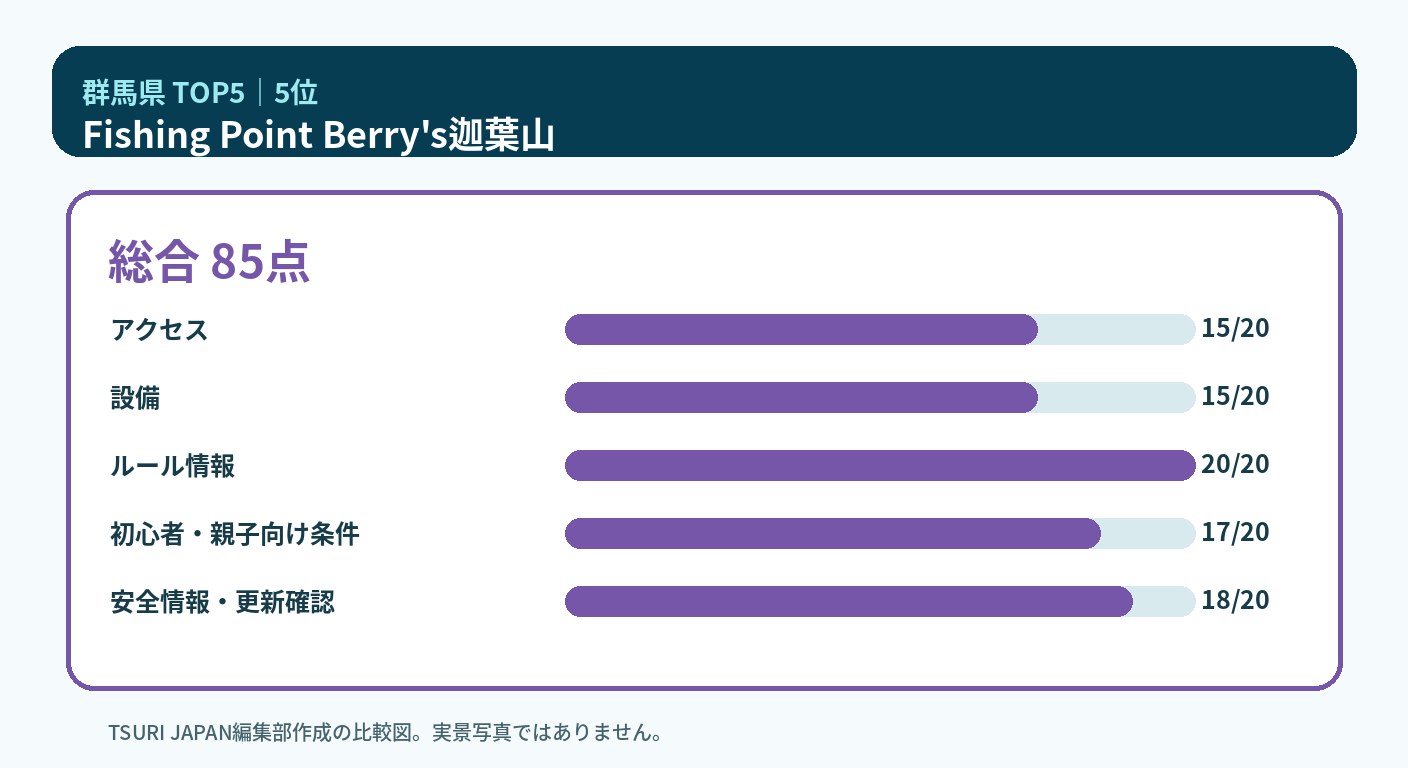 群馬県のランキング5位 Fishing Point Berry's迦葉山の5軸比較図