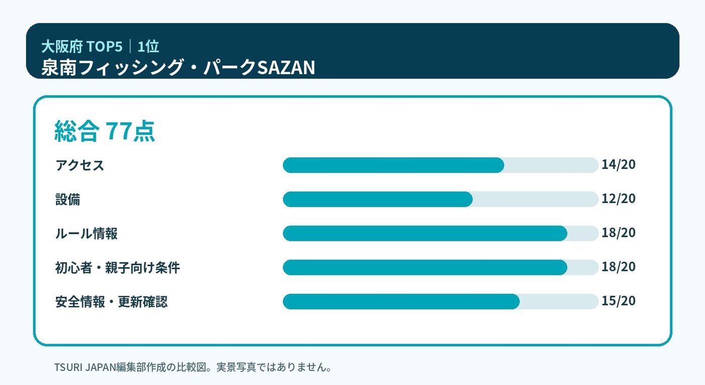 大阪府のランキング1位 泉南フィッシング・パークSAZANの5軸比較図