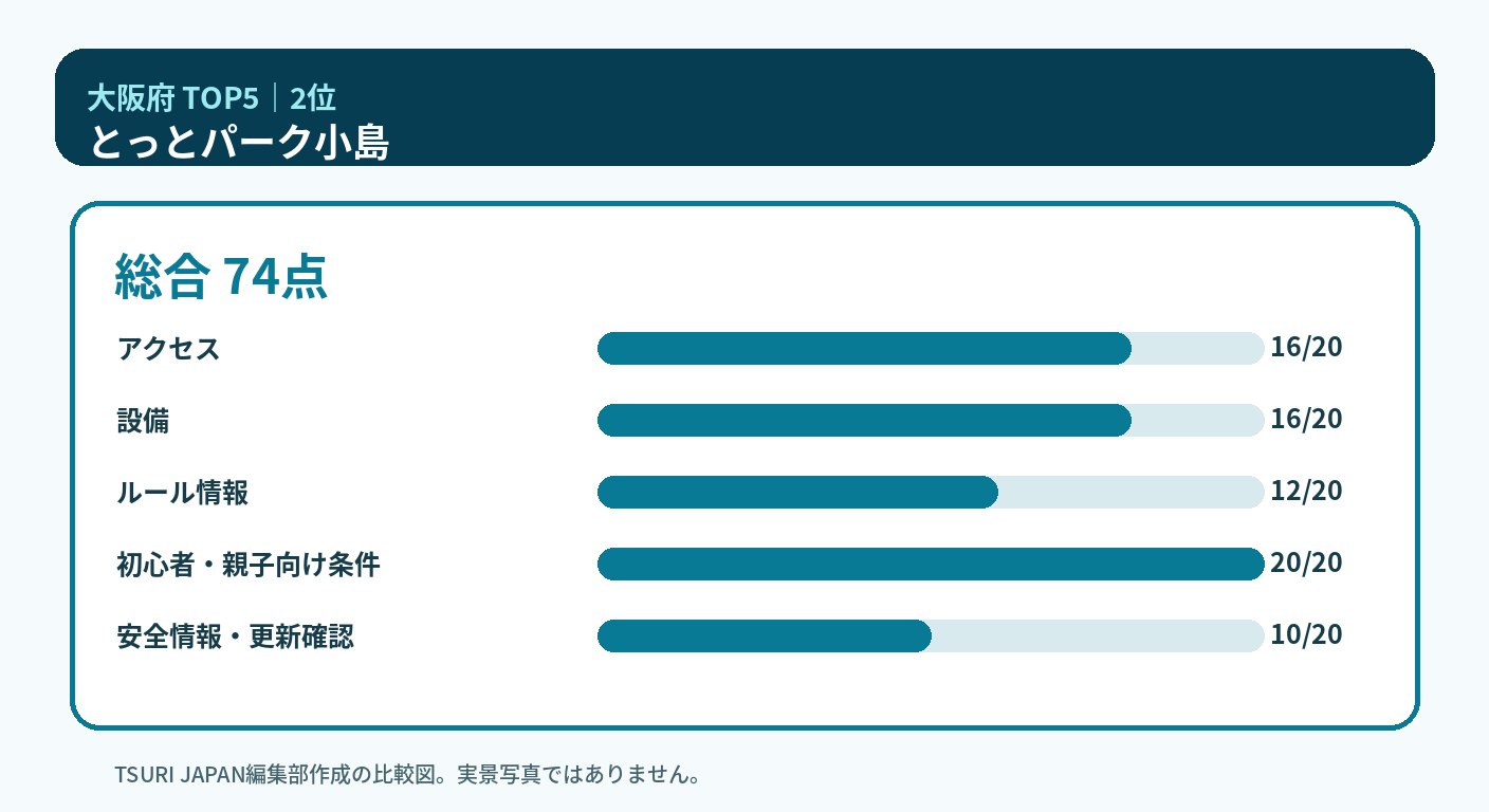 大阪府のランキング2位 とっとパーク小島の5軸比較図