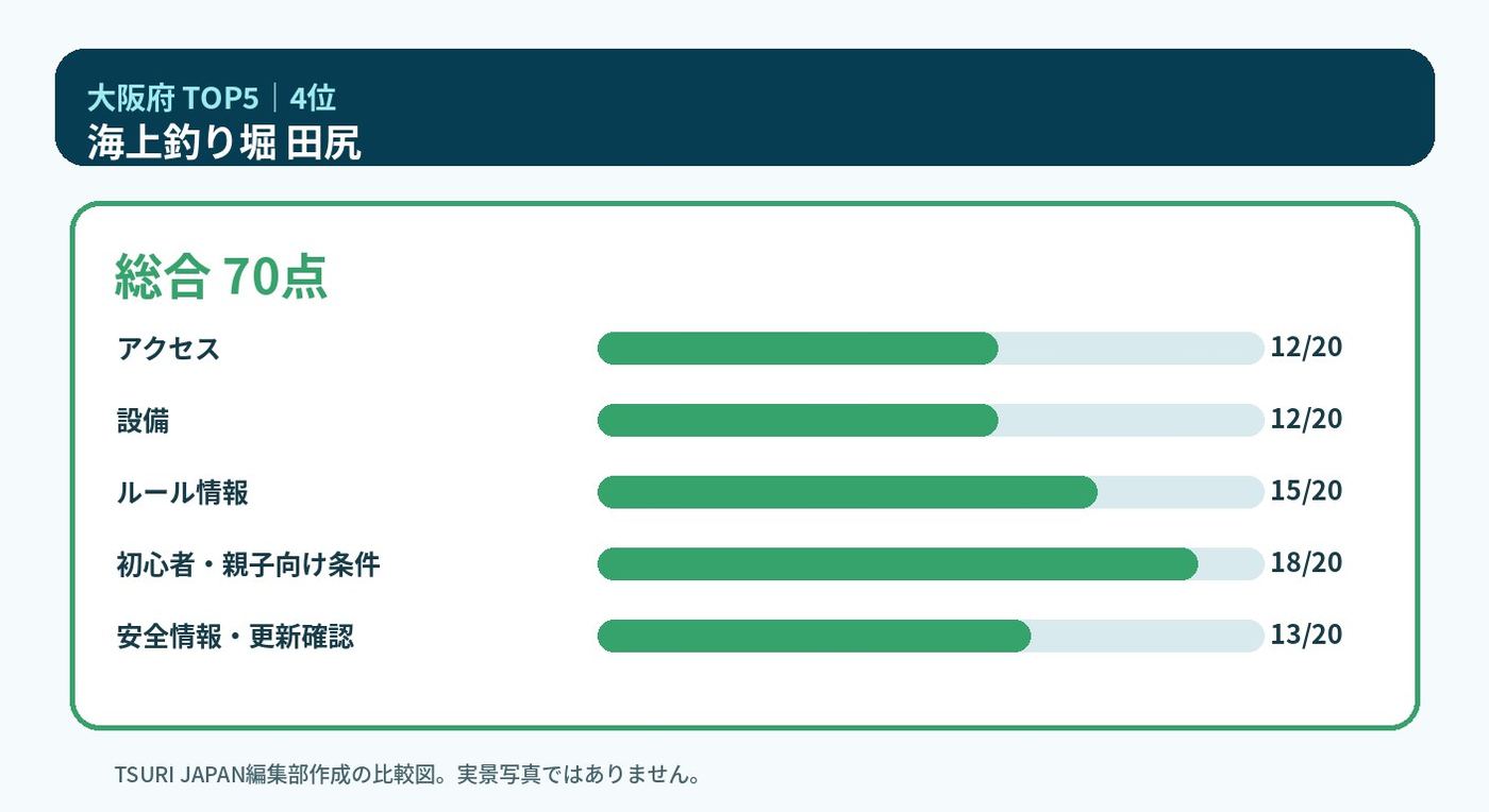 大阪府のランキング4位 海上釣り堀 田尻の5軸比較図