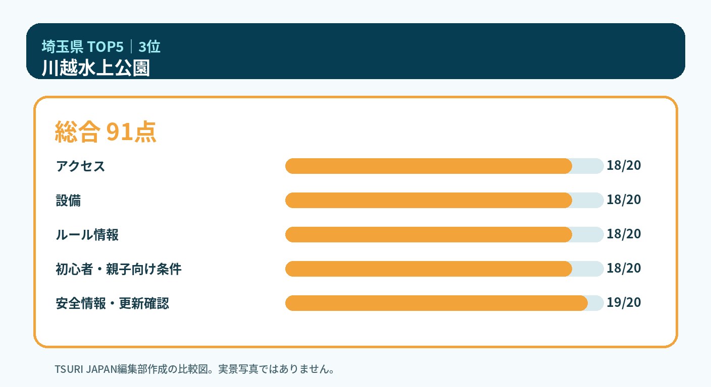 埼玉県のランキング3位 川越水上公園の5軸比較図