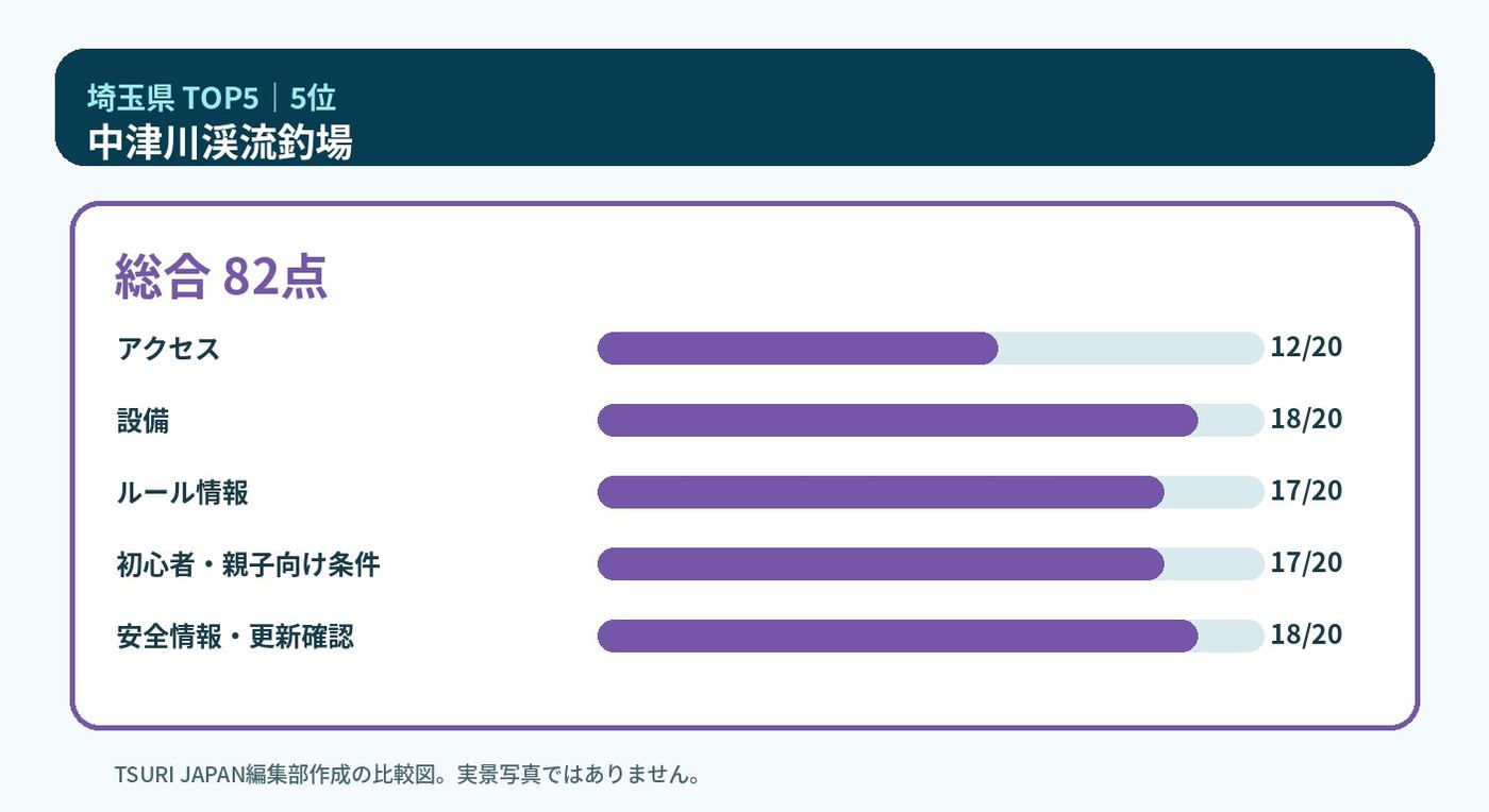 埼玉県のランキング5位 中津川渓流釣場の5軸比較図