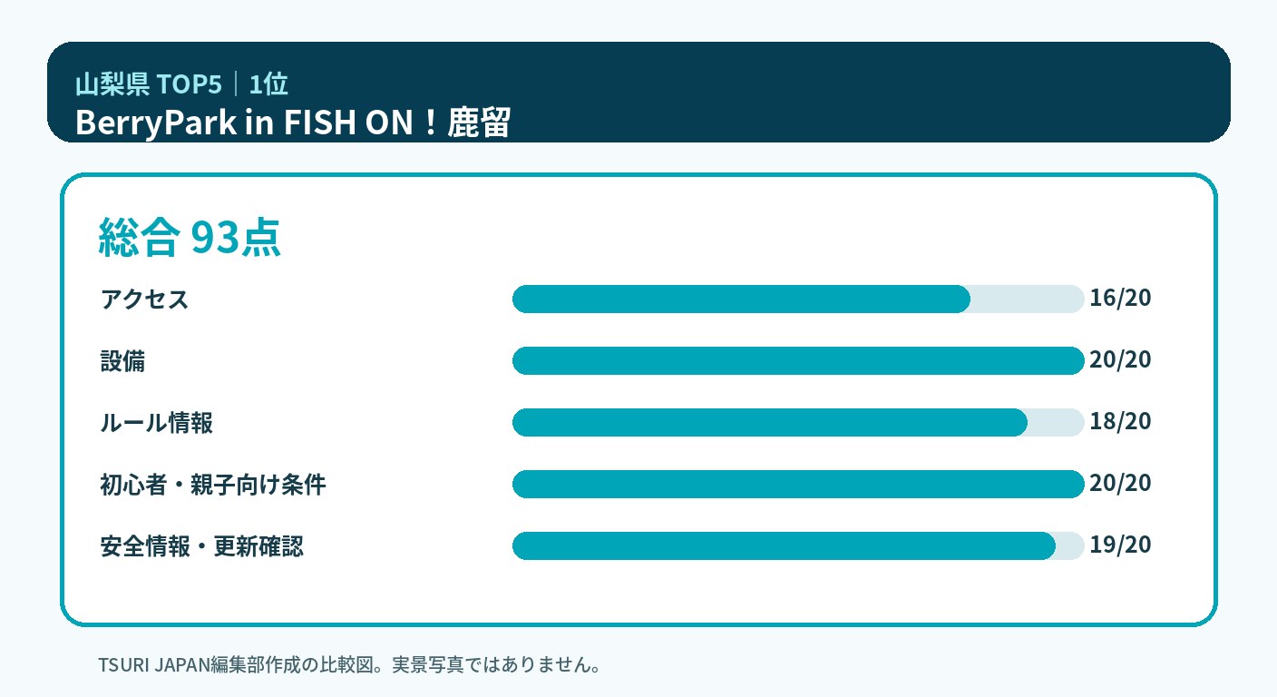 山梨県のランキング1位 BerryPark in FISH ON！鹿留の5軸比較図