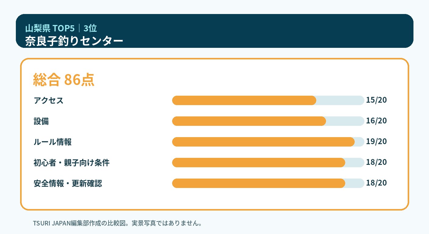 山梨県のランキング3位 奈良子釣りセンターの5軸比較図