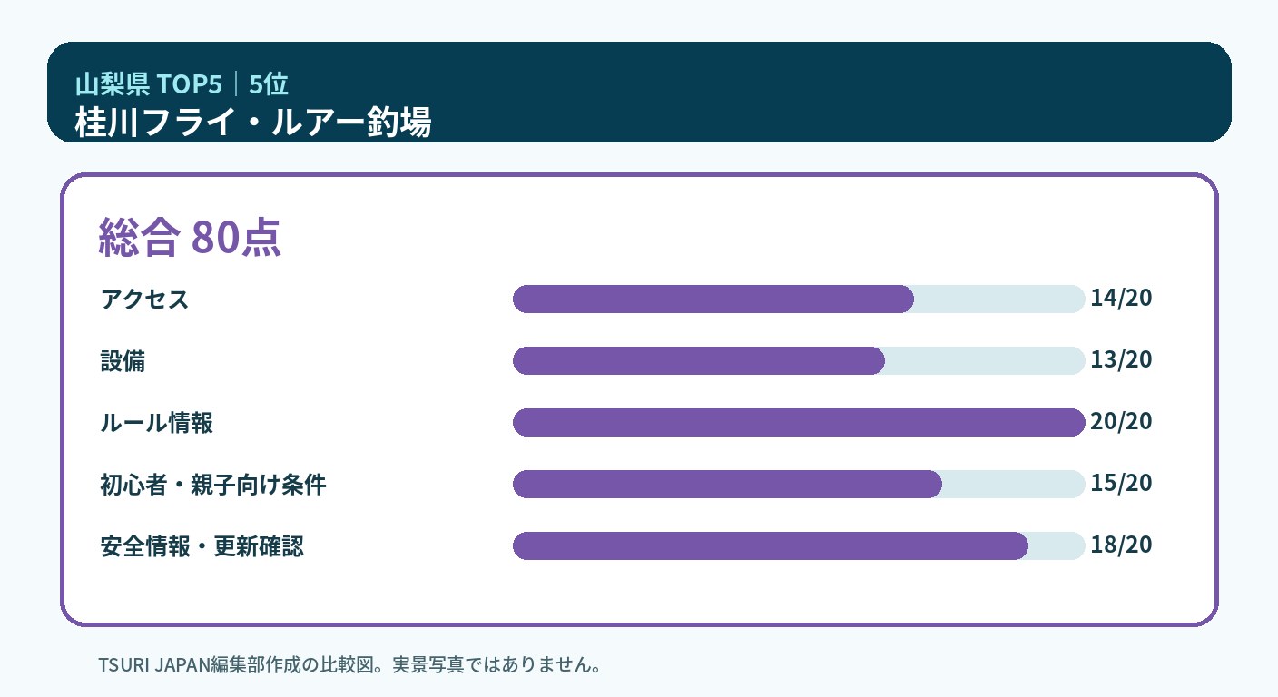 山梨県のランキング5位 桂川フライ・ルアー釣場の5軸比較図