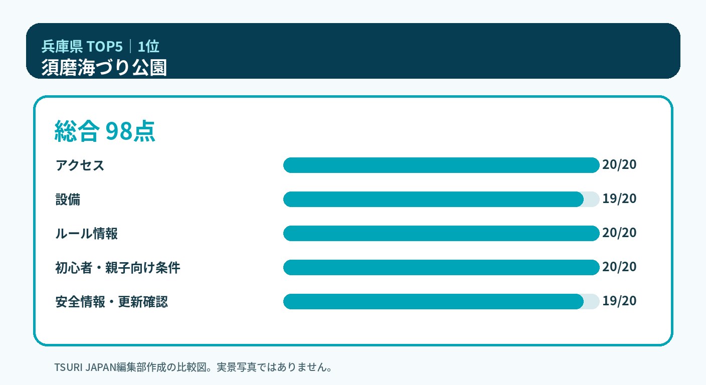 兵庫県のランキング1位 須磨海づり公園の5軸比較図