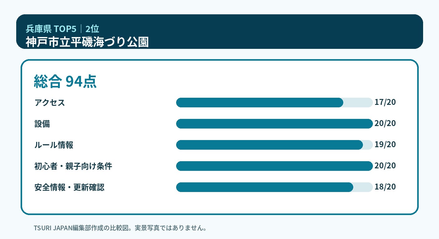 兵庫県のランキング2位 神戸市立平磯海づり公園の5軸比較図