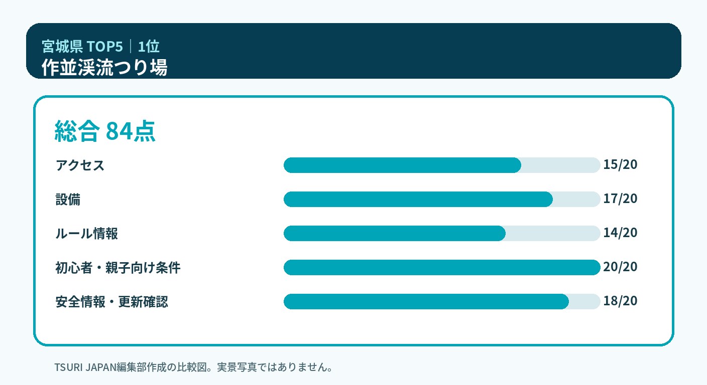 宮城県のランキング1位 作並渓流つり場の5軸比較図