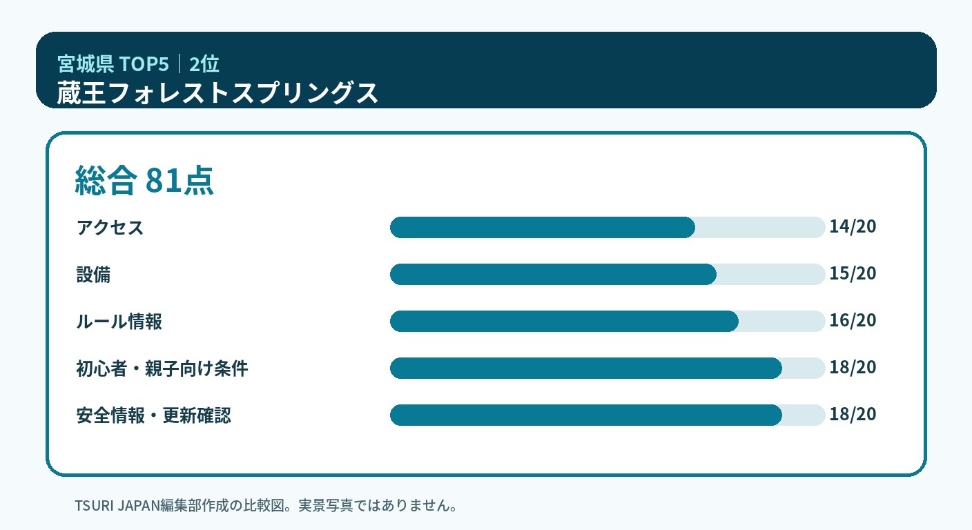 宮城県のランキング2位 蔵王フォレストスプリングスの5軸比較図