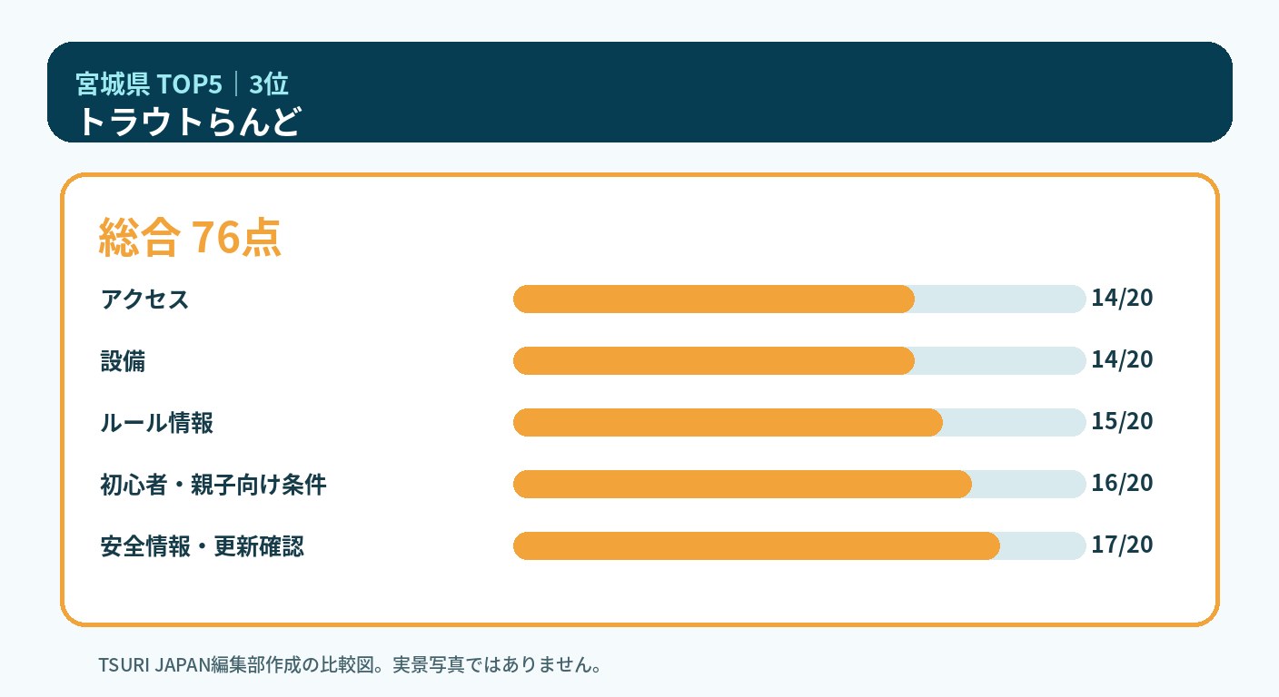 宮城県のランキング3位 トラウトらんどの5軸比較図