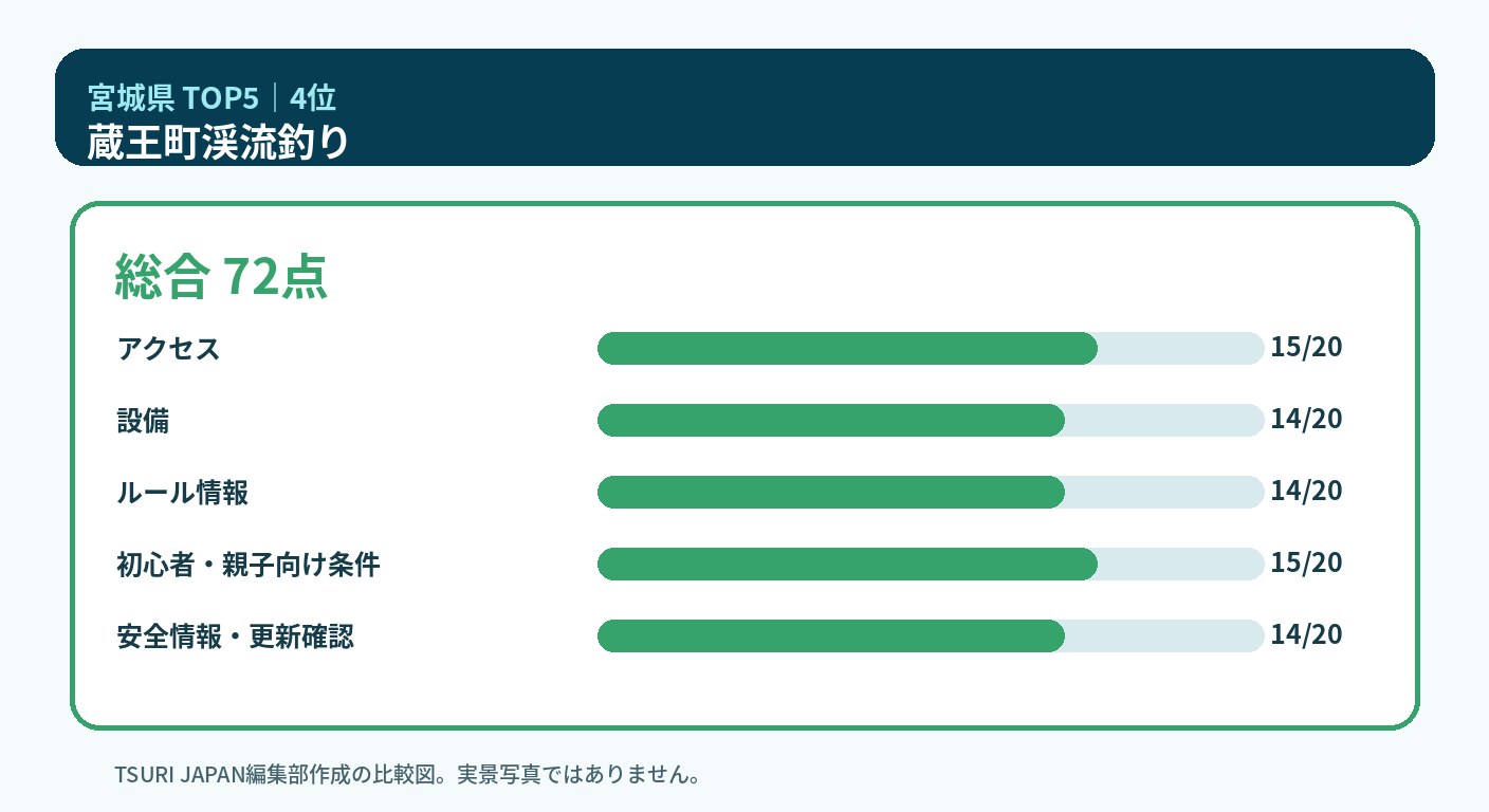 宮城県のランキング4位 蔵王町渓流釣りの5軸比較図