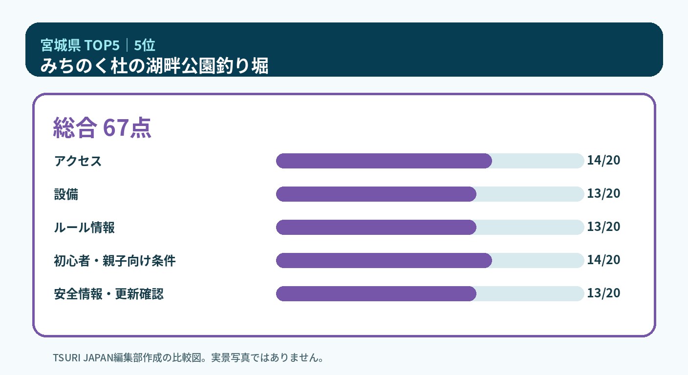 宮城県のランキング5位 みちのく杜の湖畔公園釣り堀の5軸比較図