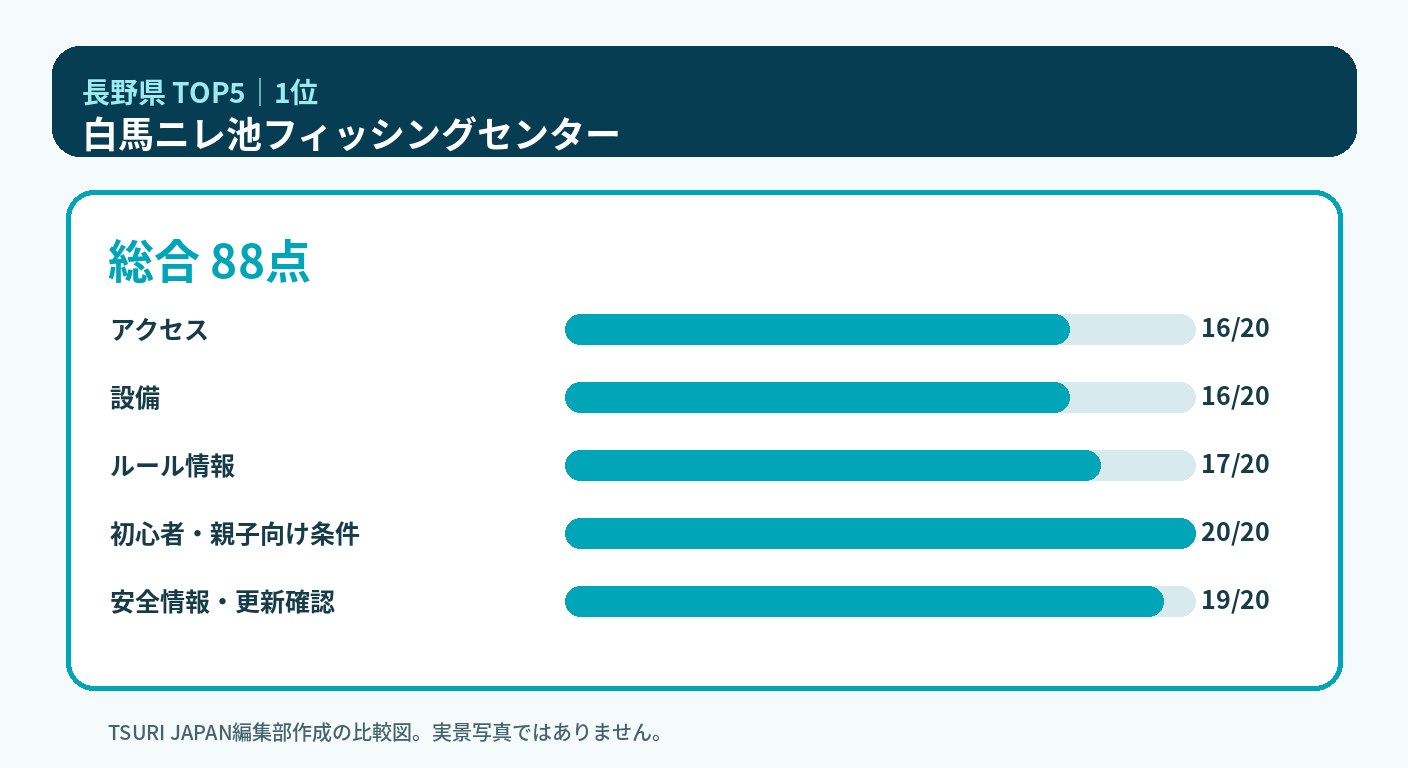 長野県のランキング1位 白馬ニレ池フィッシングセンターの5軸比較図