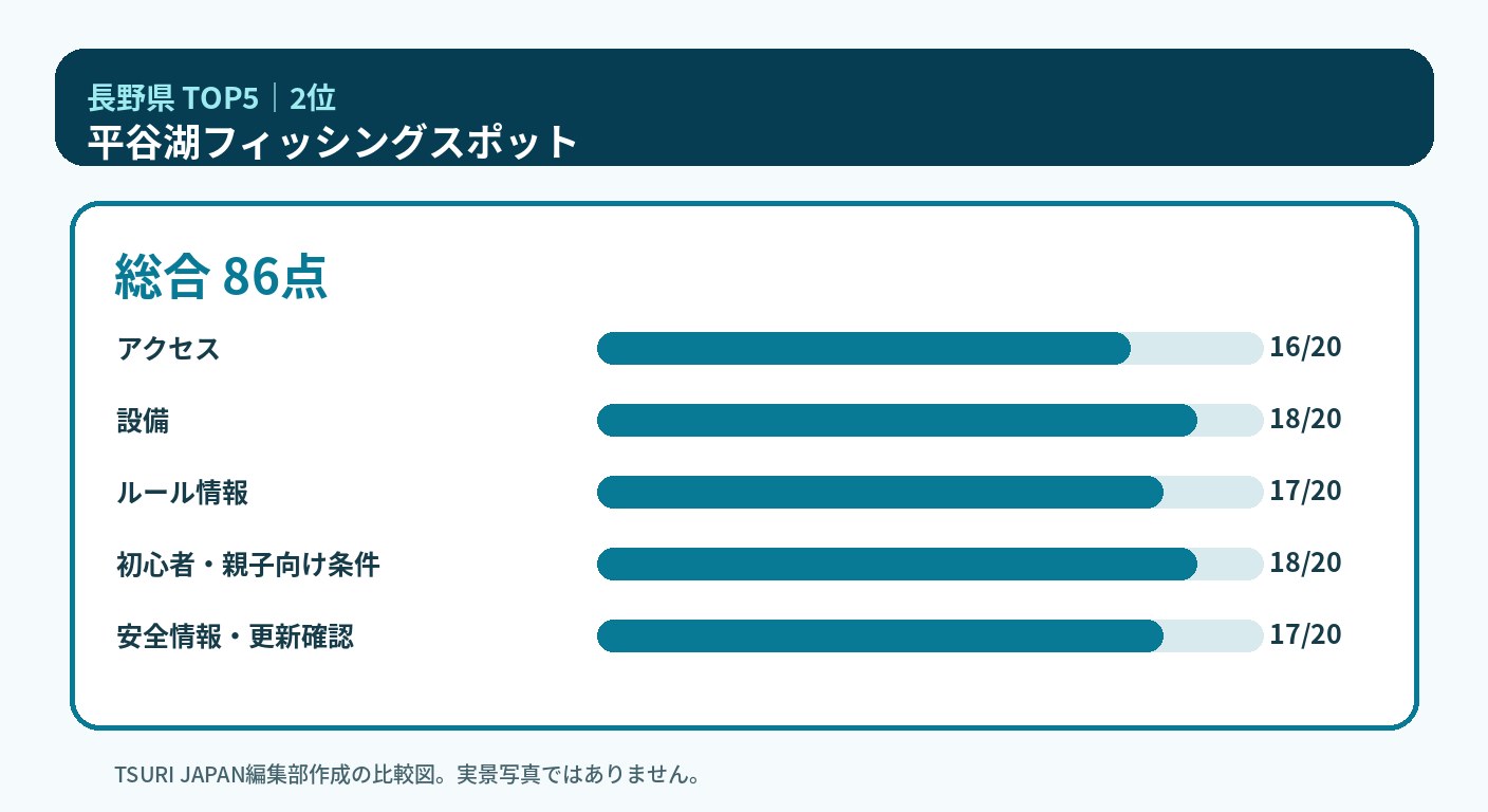 長野県のランキング2位 平谷湖フィッシングスポットの5軸比較図