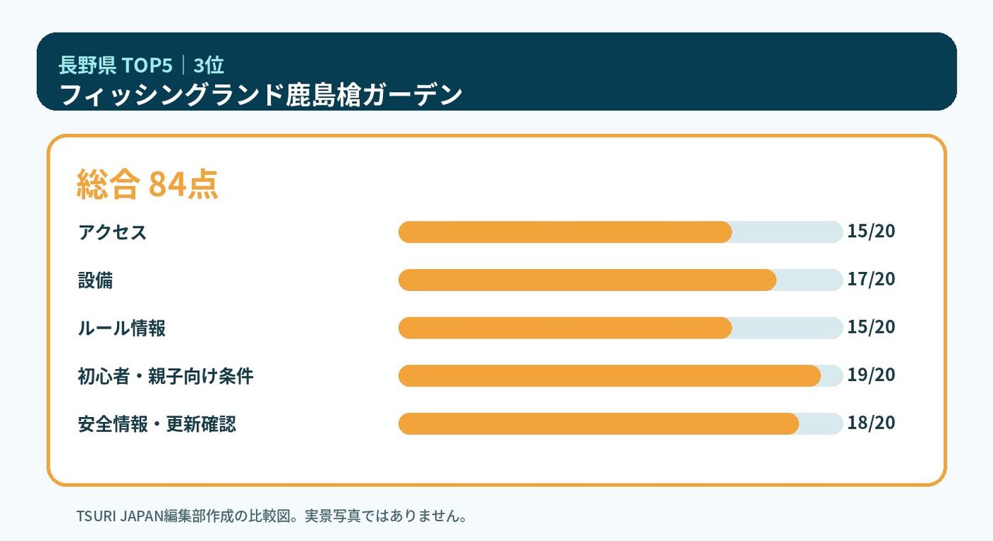 長野県のランキング3位 フィッシングランド鹿島槍ガーデンの5軸比較図