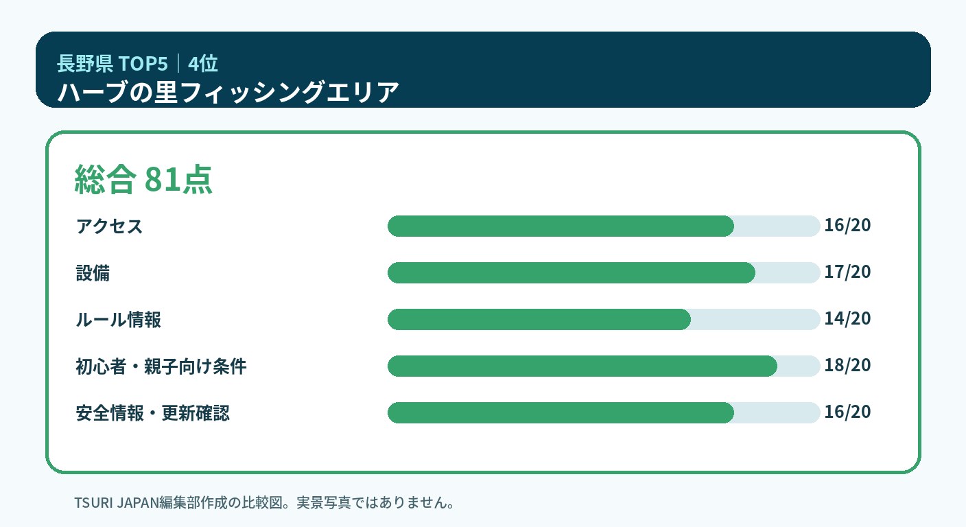 長野県のランキング4位 ハーブの里フィッシングエリアの5軸比較図